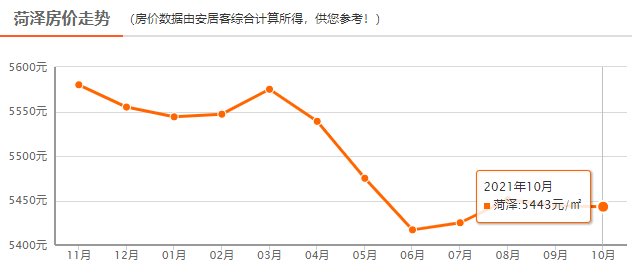 均价|菏泽最新房价出炉