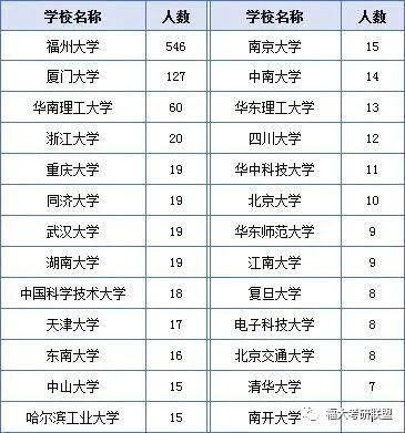 福州大学毕业生最后怎样？35.8%进入世界500强、国家重点单位