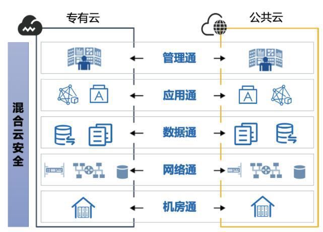 混合|混合云到底是啥？阿里云核心技术团队告诉你答案！