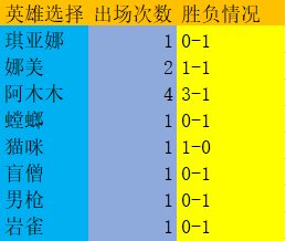 lng|【赛前侦探】10月7日LNG全员RANK记录：icon尝试11个英雄