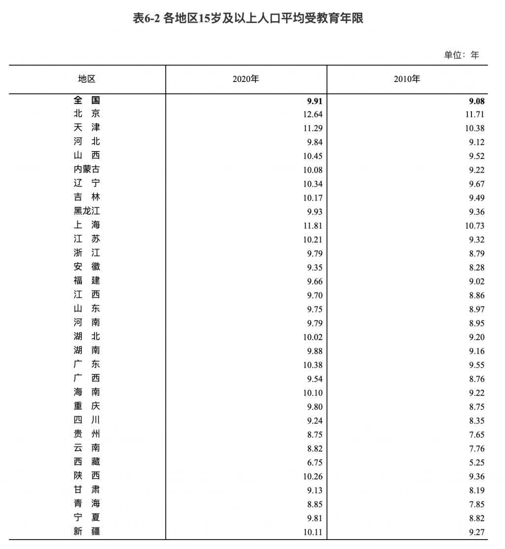 我国拥有大学文化程度的人口为218360767人