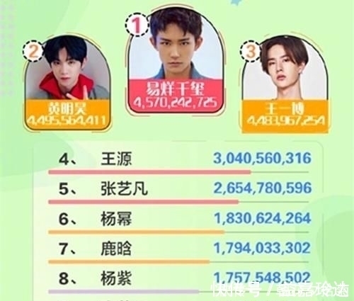 《演員請就位》話題量破9億，易烊千璽最佳主創、黃明昊排名第二