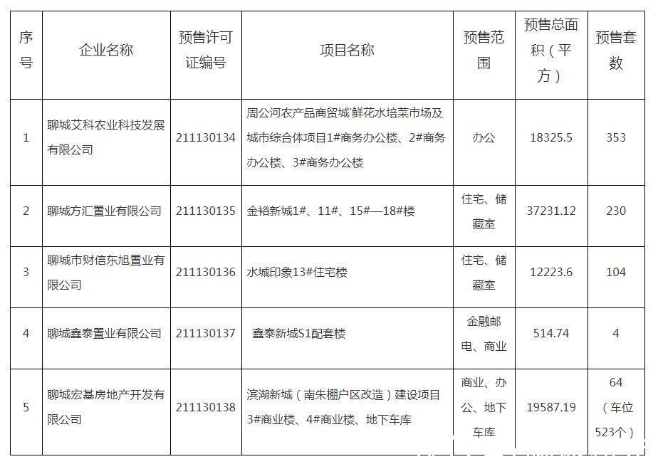 预售|商品房预售许可证信息公示（11月30日）