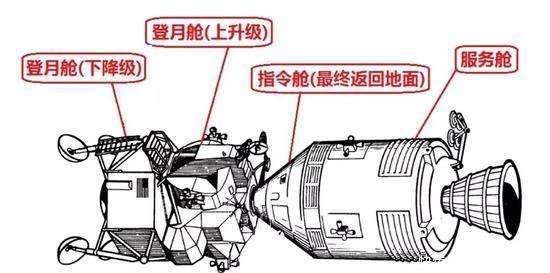登月是骗局吗?月球上没有火箭和发射塔,美国人是如何返航的?