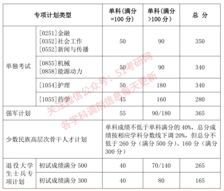 来看！39所院校复试线已公布！高校复试方式统计，线上线下都有！