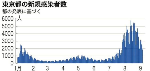 朝日新闻|日本9月5日新增确诊病例1万2910例 新增死亡病例30例