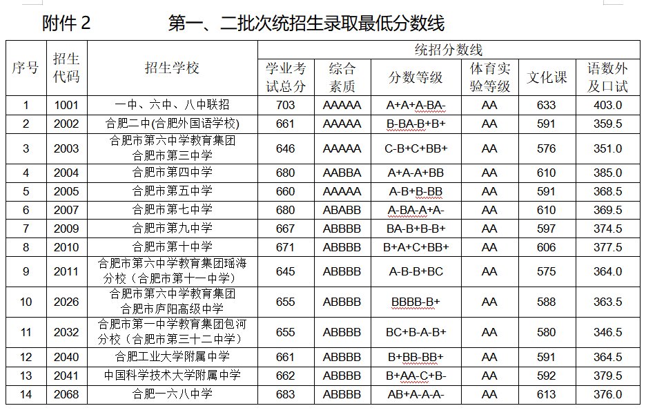 合肥|刚刚！合肥一、六、八中三校联招分数线出炉