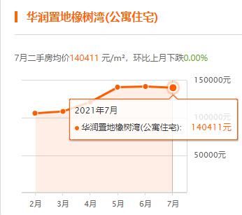 上海|上海7月房价出炉，你家小区涨了没？