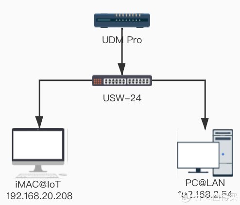 Unifi|家庭网络 篇十：Unifi防火墙设置实现VLAN单向隔离