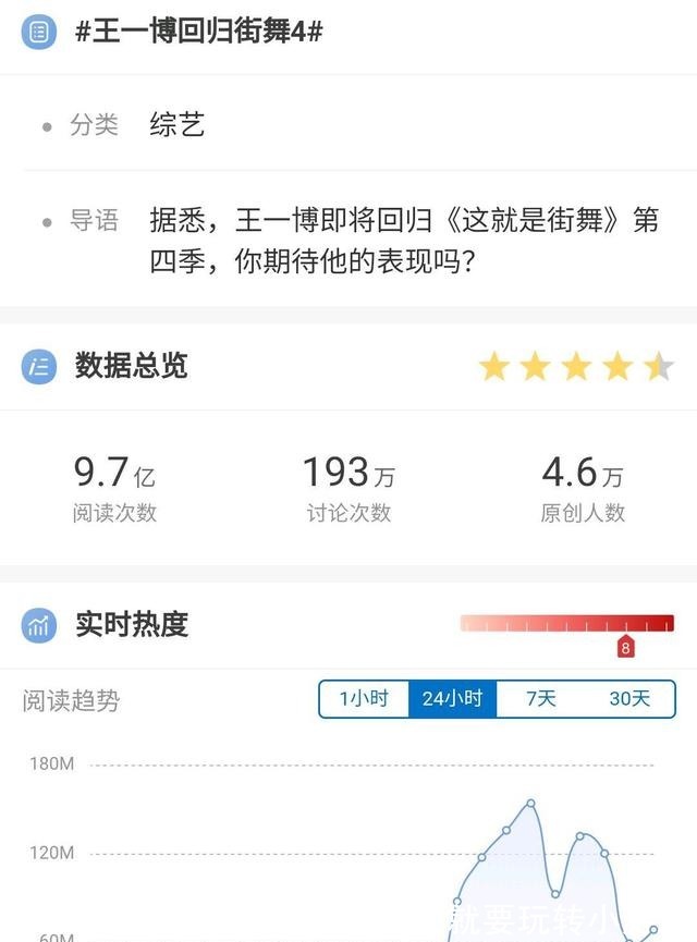 王一博街舞官宣，仅八个小时，超13亿阅读量，人气当之无愧！