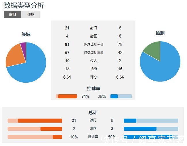曼城|6脚射门打进3球,孔蒂的热刺靠防反掀翻曼城,功利足球不过时!
