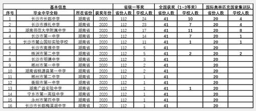 大数据分析，第37届物理竞赛，湖南省“省奖”、“国奖”分布情况