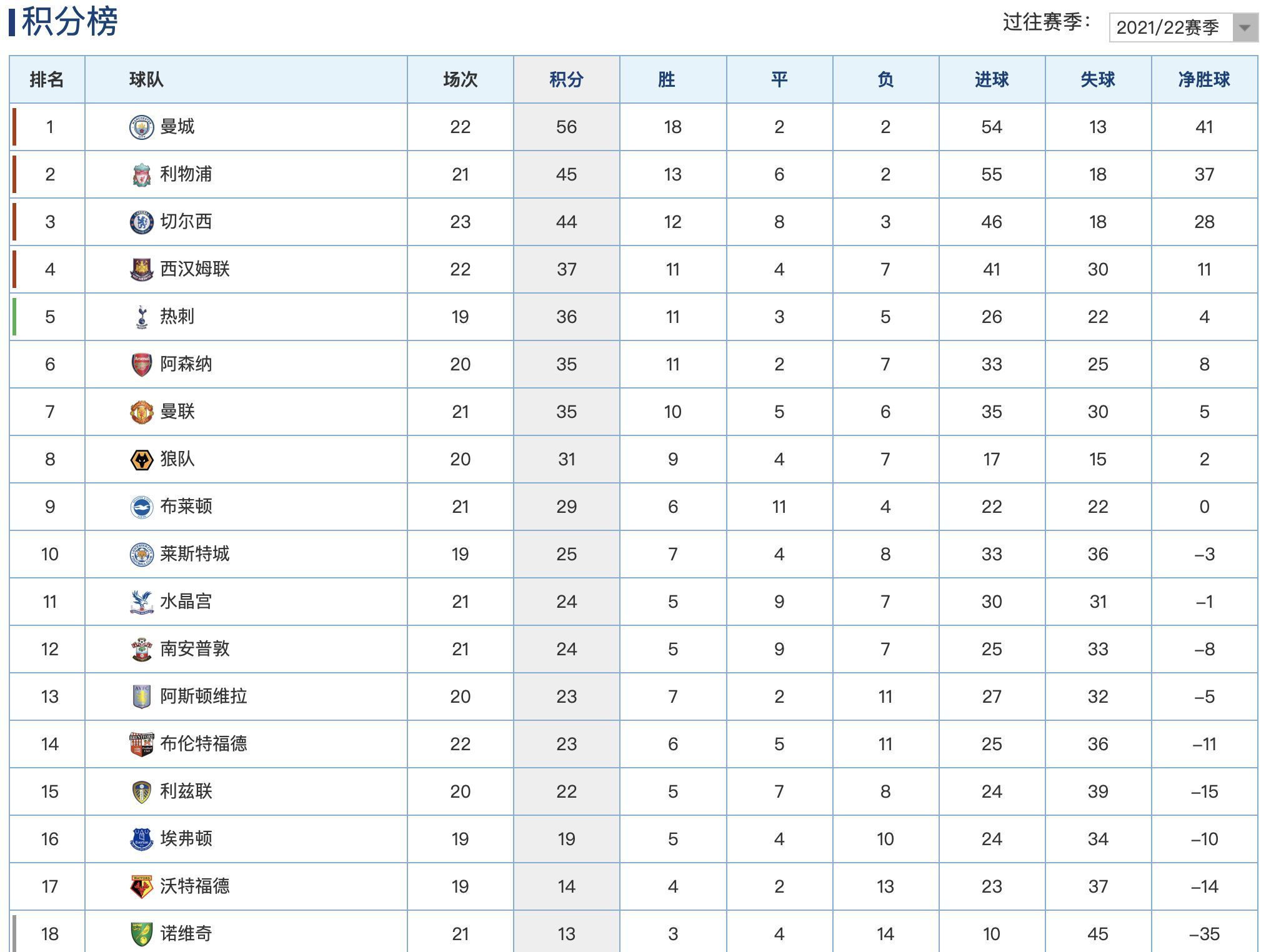 拉什福德|英超最新积分榜:曼联力克升班马逼近前4,热刺神奇逆转攀升第5