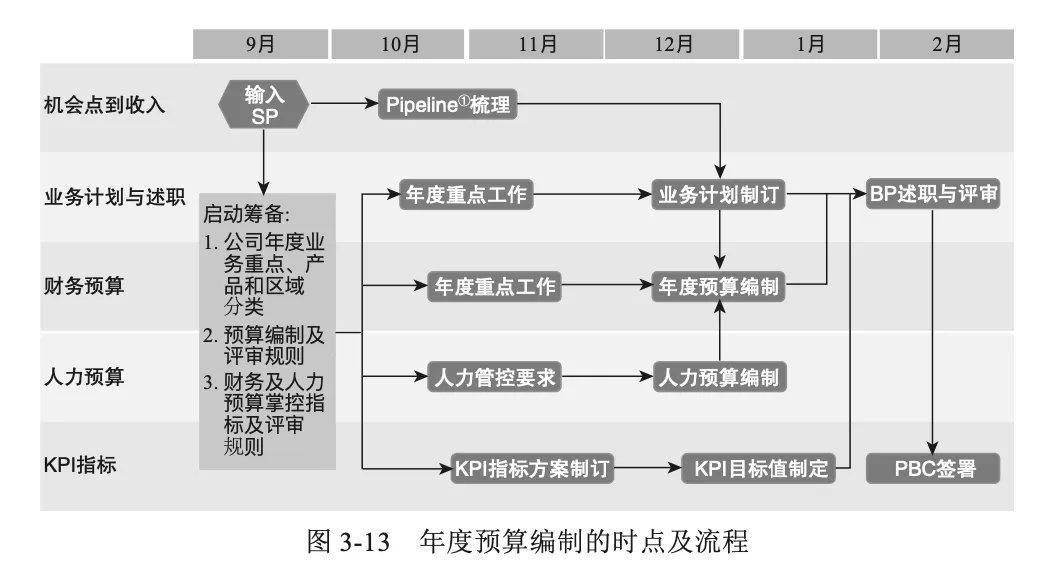 财务体系|终于有人把＂华为财务体系＂，说清楚了！