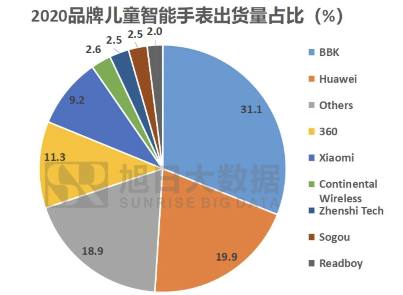 小学生|微信儿童手表版来了！网友：终于要对“小学生”下手