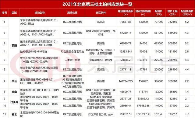 地块|北京三批次供地大幅缩减,透露出什么信号