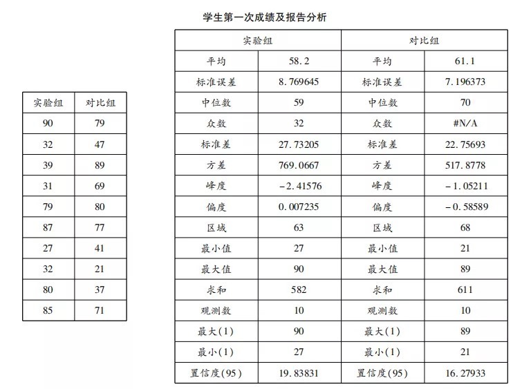 精准教学课题分享丨大数据精准教学能够有效提升学生学习成绩