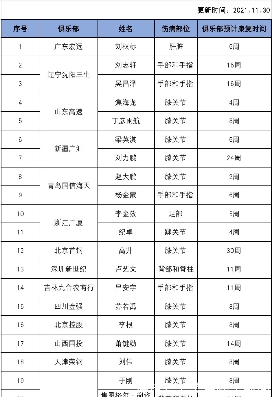 劉權(quán)標(biāo)|遼寧2人廣東1人！CBA最新傷病名單出爐，國(guó)手上榜，新疆射手重傷