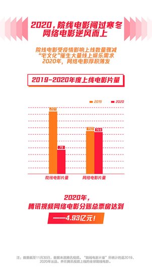 发布|2020腾讯视频年度指数报告发布，以新精品内容驱动价值增长