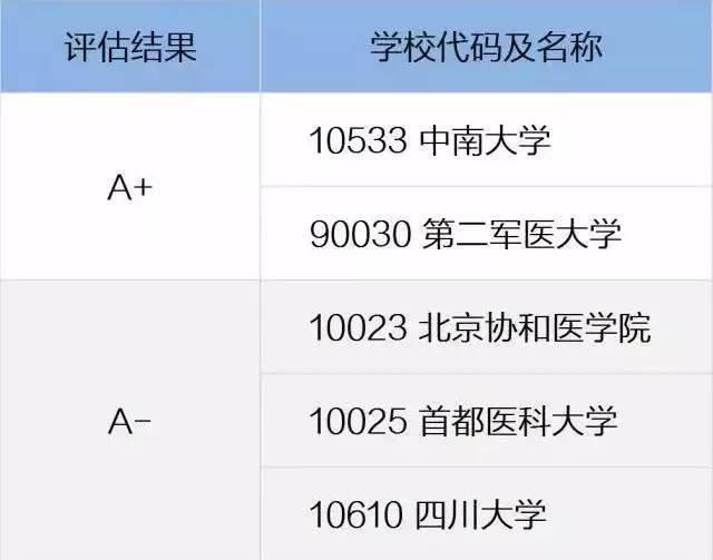 全国王牌医学专业和院校大盘点！