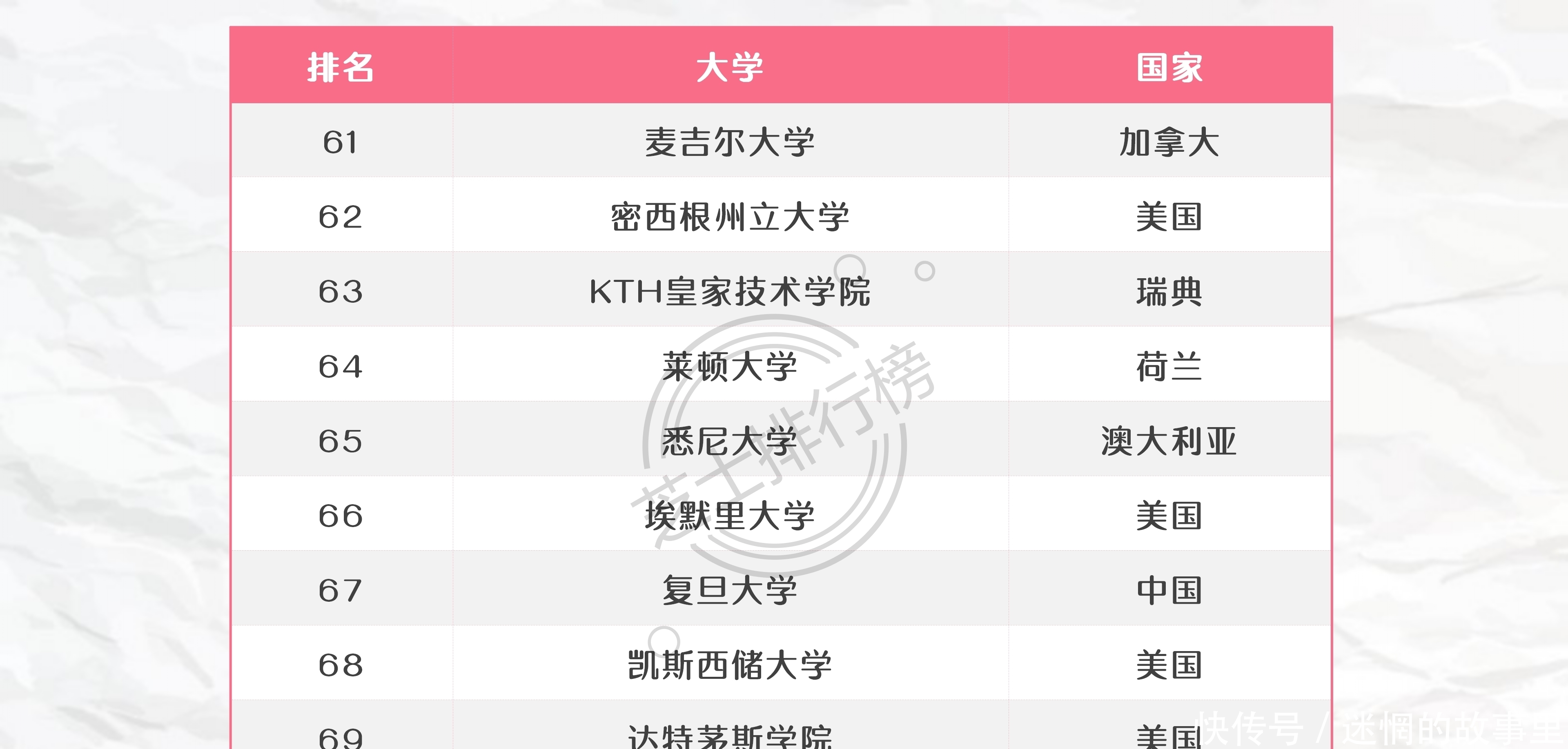 TOP100|2020年MosIUR版世界大学排行榜TOP100