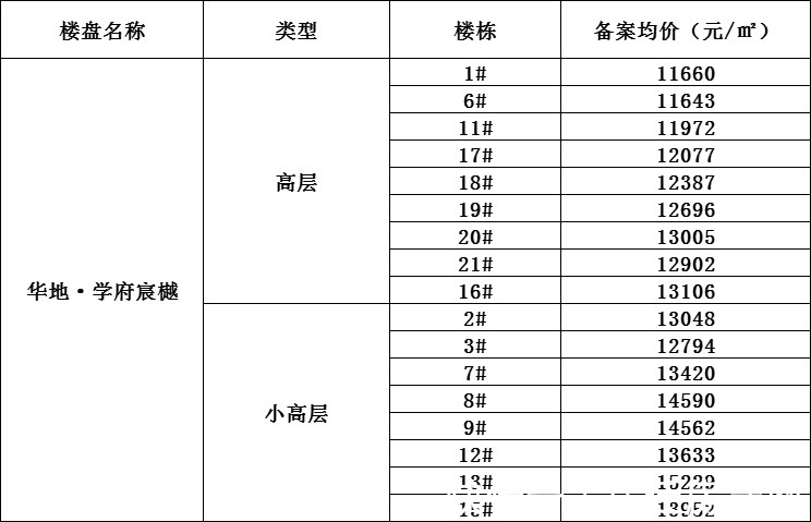 户型|目标破2W？最高备案均价1.5万！宿豫房价要争先！