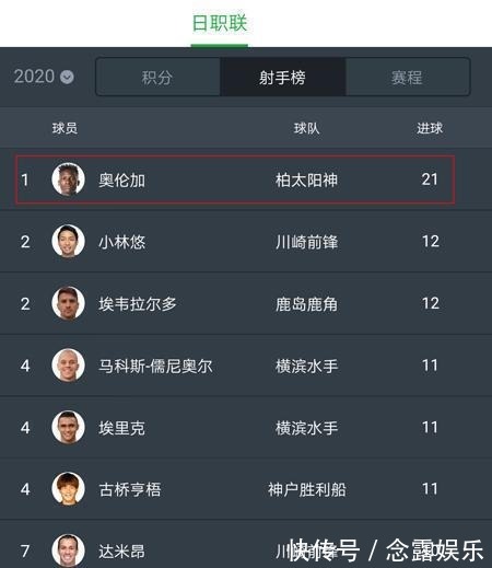 水货|无奈！两中超“水货”在日本领跑射手榜，J联赛水平比不上中超？