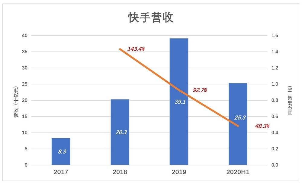 占营收|快手的动作已“变形”