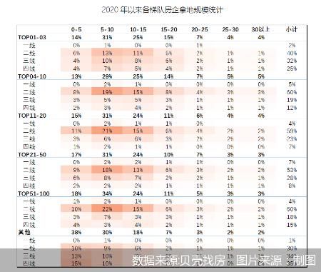 用地|首轮22城供地收官 TOP50房企集中度再提升至58%