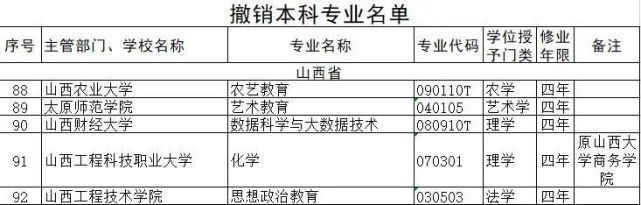 山西高校新增本科专业54个