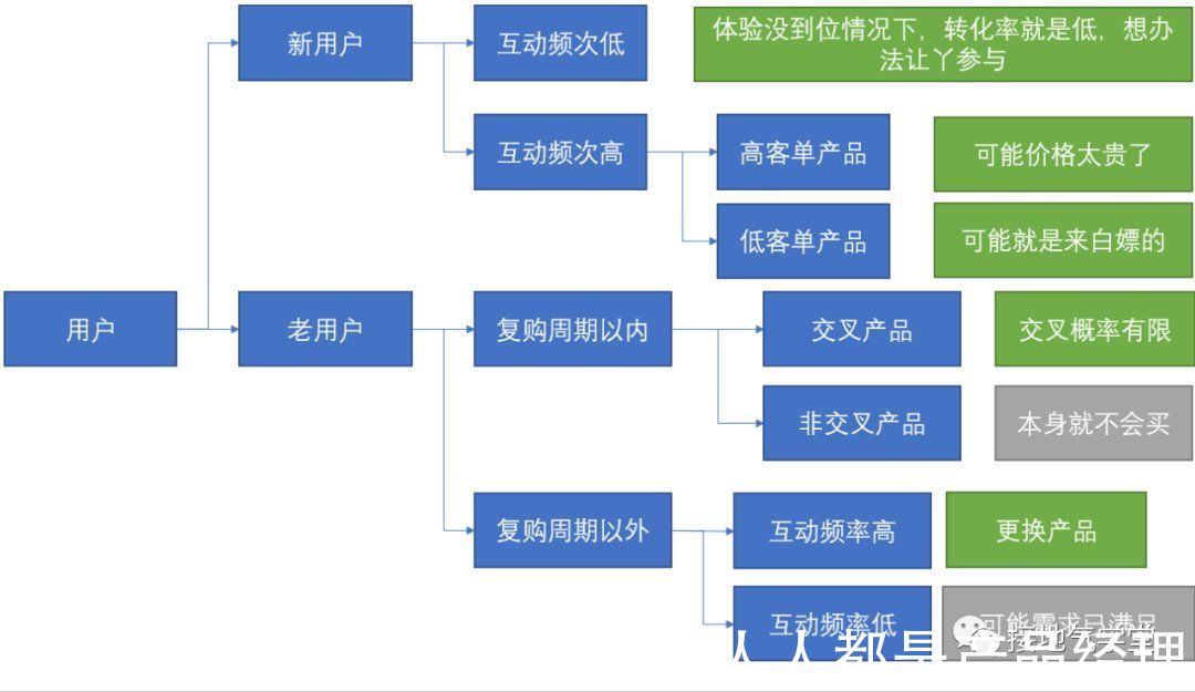 标签|5个步骤，用数据分析优化业务