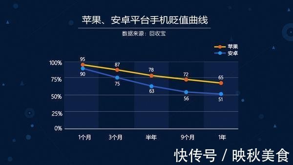 苹果|年度最保值的手机排行榜：苹果12pro仅排第二名，华为夺冠！