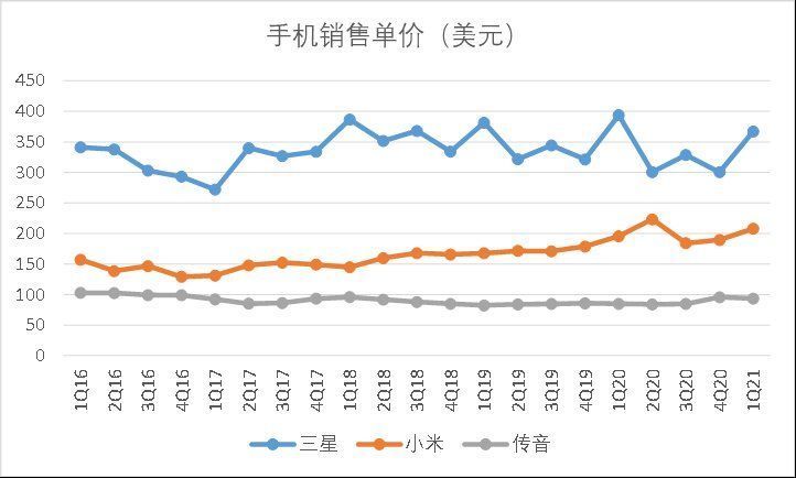 小米|苹果向右小米向左，“非洲之王”传音控股去向何方？