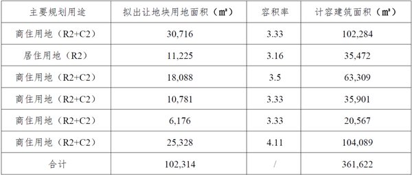 项目|万科+中天19亿斩获龙湾巨无霸旧改地！村集体获赔8.4亿元+16.