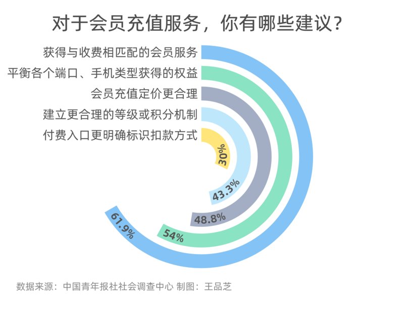 服务|过半受访者充值了多个会员 ?61.9%受访者希望获得与收费相匹配的会员服务