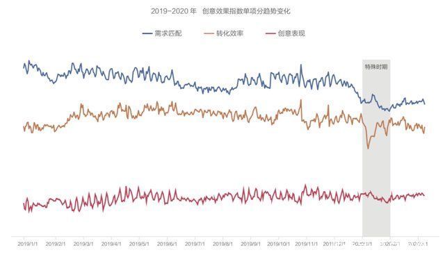 指数|抖音广告推出「创意效果指数」，用数据打开广告创意新视角