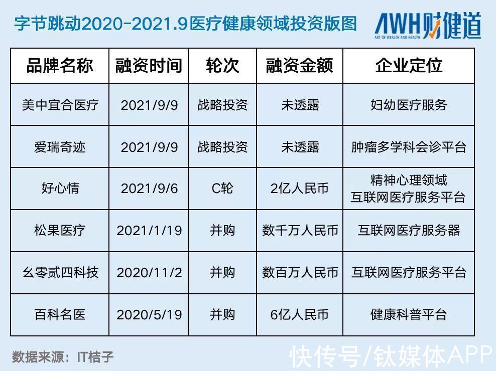 字节|腾讯7年投出百亿医疗版图，“后浪”字节7天拿下3家急追