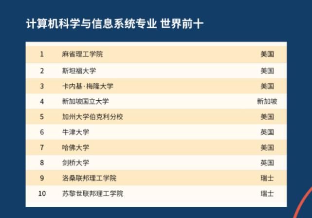 2021QS世界大学学科排名发布！MIT、哈佛领跑榜单！