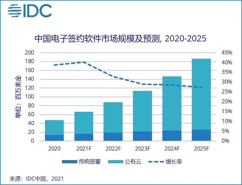 电子签名|IDC：2020 年中国电子签名软件市场规模为 4734 万美元，同比增长 38.7%