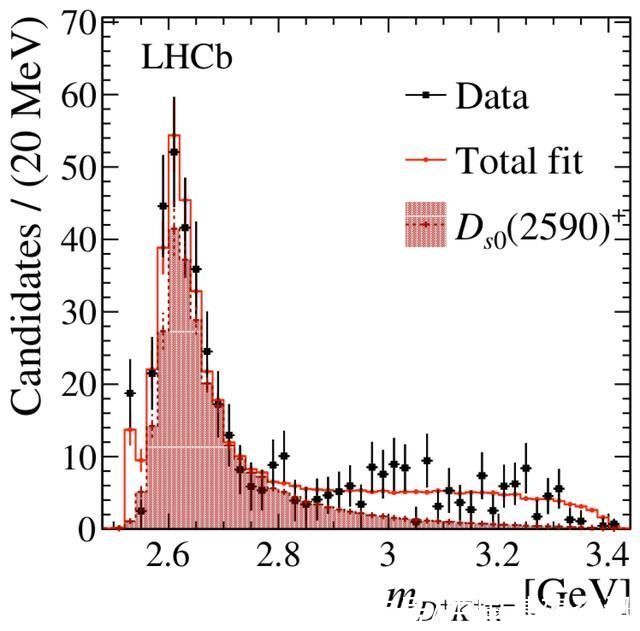 LHCb实验发现新的奇异粲介子激发态，清华团队作出主要贡献