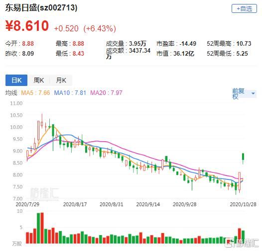 续涨|利好叠加 东易日盛(002713.SZ)续涨逾6%