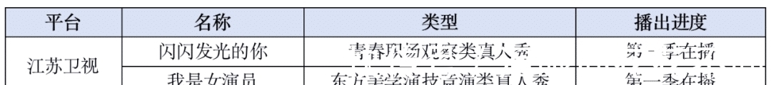 衛(wèi)視|Q2綜藝復盤：原創(chuàng)類節(jié)目數量遠超綜N代，職場、女性等多個賽道持續(xù)發(fā)力