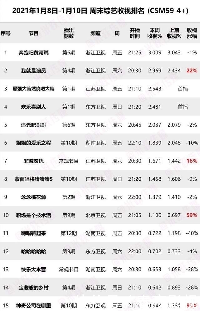 欢乐喜剧人|上周末综艺收视率出炉,两大全新节目挺进前五,黑马综艺跌下神坛!