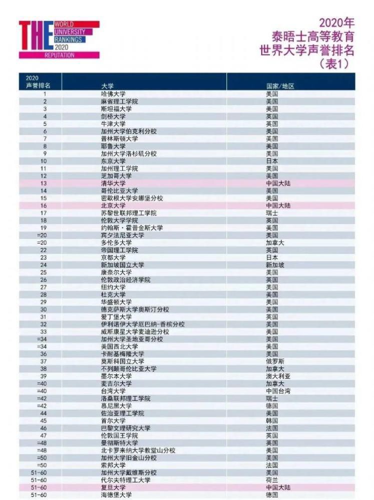 再创新高|2020泰晤士世界大学声誉排名发布！澳洲大学排名再创新高！