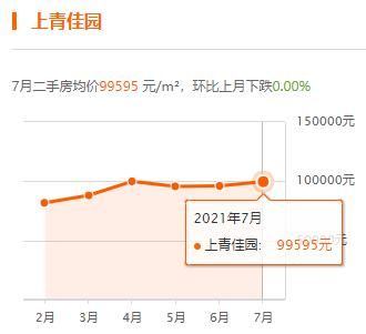 上海|上海7月房价出炉，你家小区涨了没？