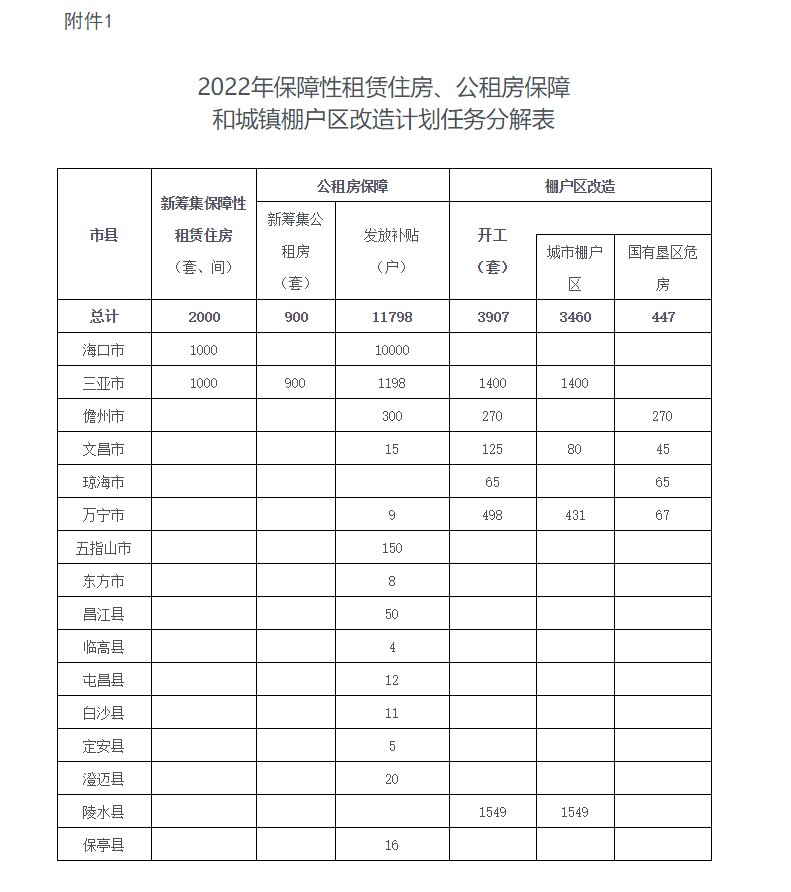 保障性|2000套保障性租赁住房、900套公租房 海南2022年开始计划筹集！