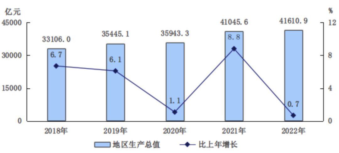 重磅数据公布！2022年北京人均GDP达19万元，居民人均可支配收入7.7万！