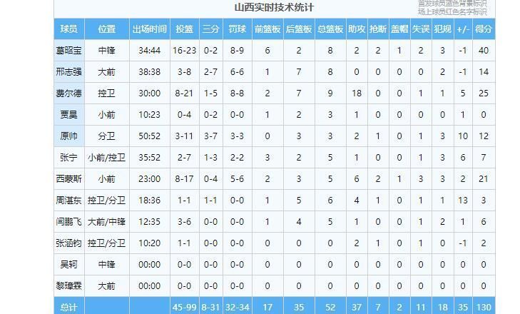 张德贵|连续逼迫对手5秒违例,CBA黑马死里逃生,三分输39分却上演大逆转
