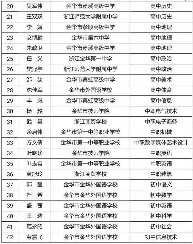 中小学|义乌13名中小学教师获金华“教坛新秀”荣誉！来看看有没有你们班老师