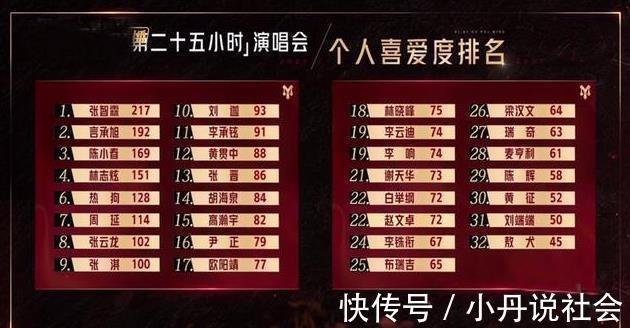 哥哥们|《披荆斩棘的哥哥》喜爱度排名更新前三名大换血，2位逆袭